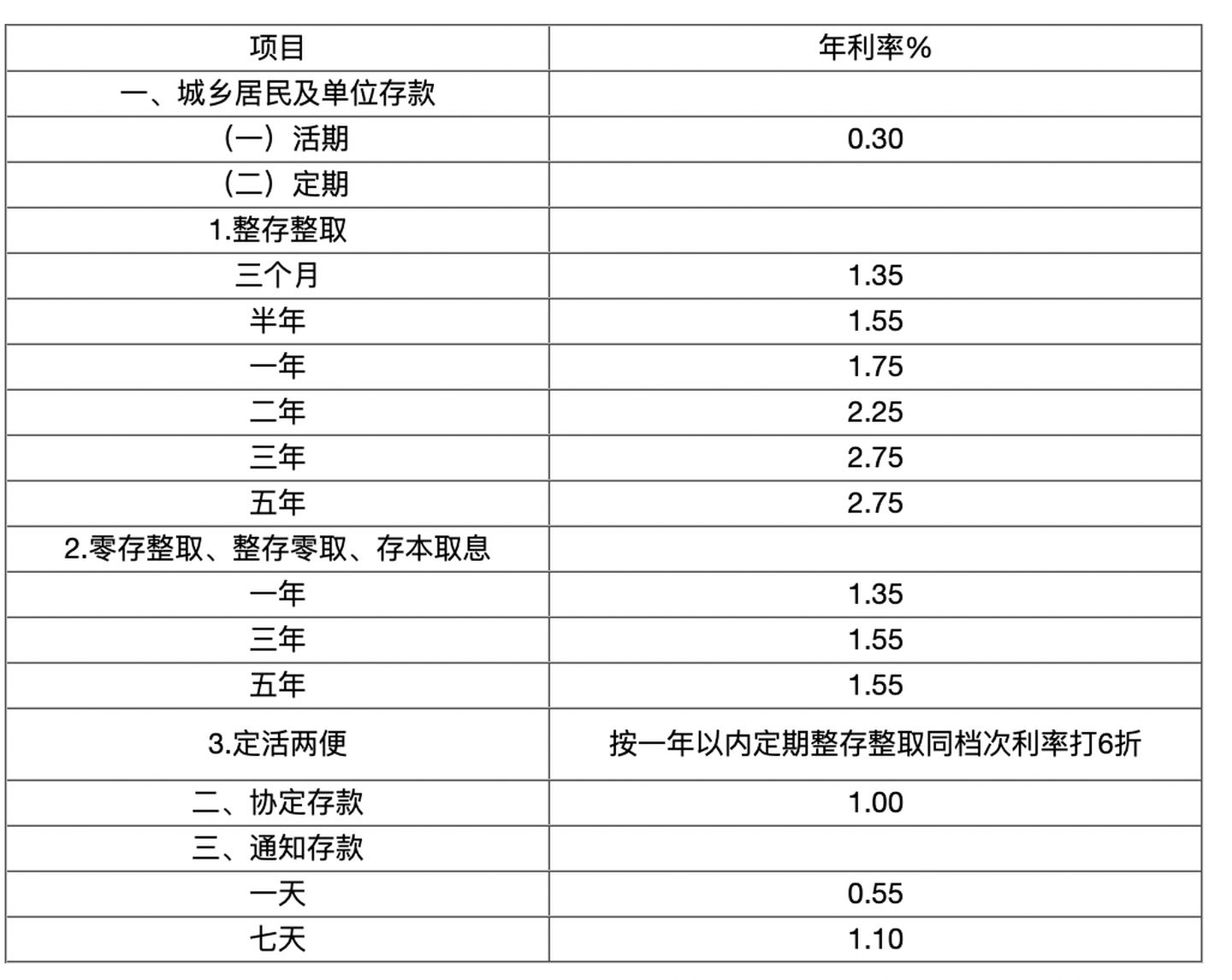 现在一般银行的年利率是多少？