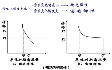 需求弹性的种类有哪些？