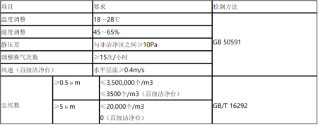 新版洁净车间10万级净化标准