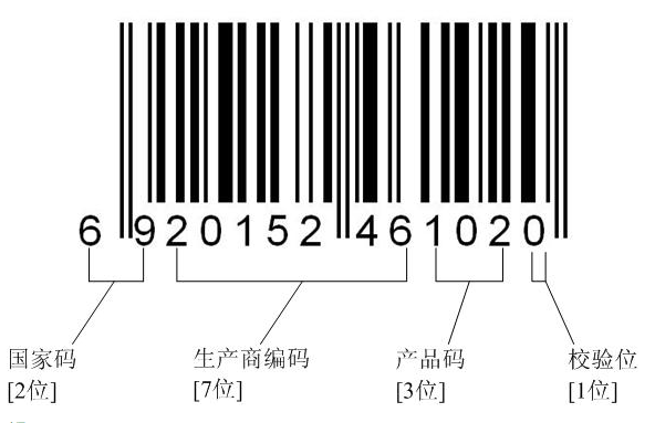 商品的条形码分别代表什么