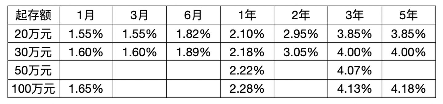 现在一般银行的年利率是多少？