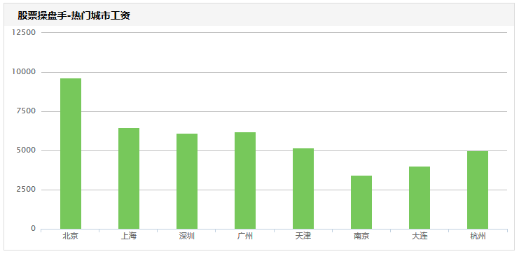 股票交易员工资高吗？