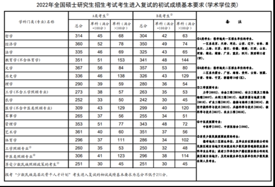 2022年考研国家分数线是多少？