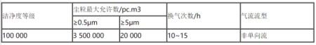 新版洁净车间10万级净化标准