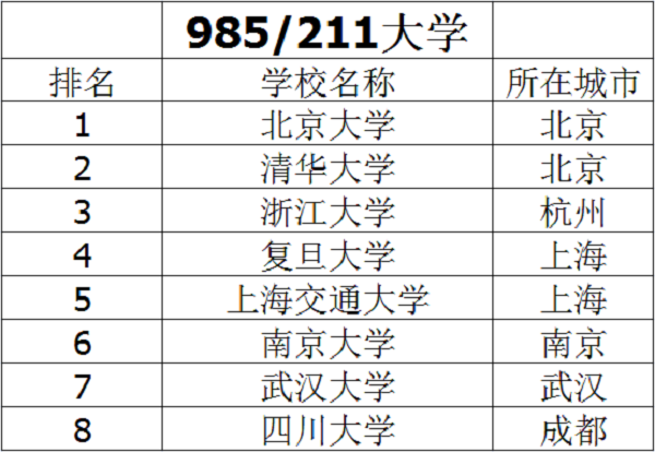 八所实力最强的211大学是哪几所?