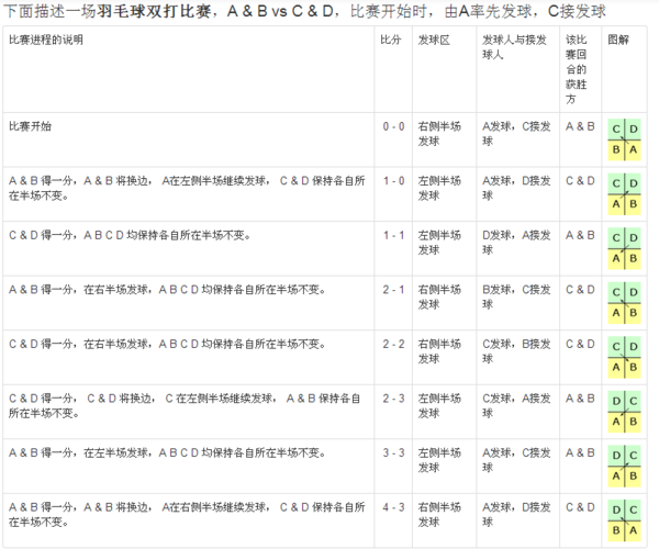 羽毛球发球规则到底是怎样的？