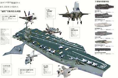 最先进的美国福特号航母为什么只能搭载75架舰载机？
