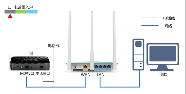 光纤入户，光猫如何正确连接路由器?