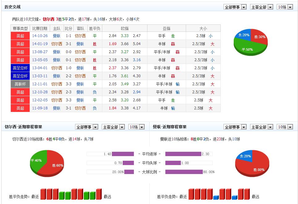 切尔西历年对曼联战绩