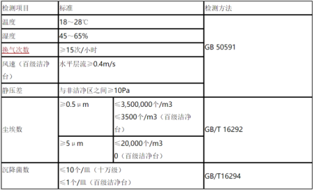 新版洁净车间10万级净化标准