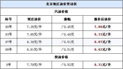 2012年3月20日93号汽油价格涨到多少钱