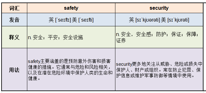 safety和security的区别