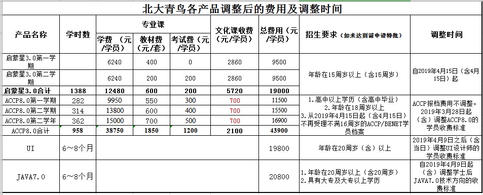 北大青鸟一年学费多少，一般是读两年吧，一共要多少钱，希望具体到几万几千块，谢谢(^V^)