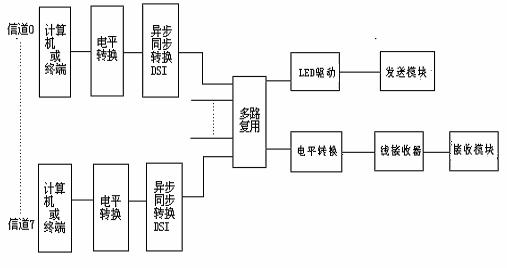 光纤通信的工作原理是什么