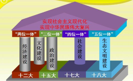 五位一体总体布局是指什么？