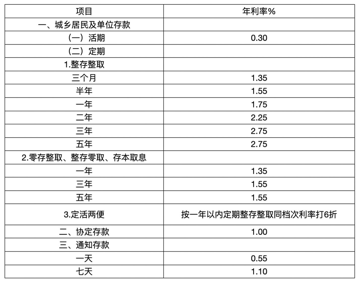 现在一般银行的年利率是多少？