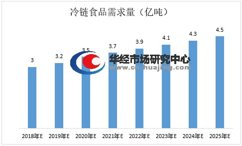 中国的冷链市场需求来自哪里？