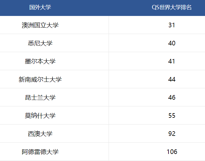 澳洲大学八大名校