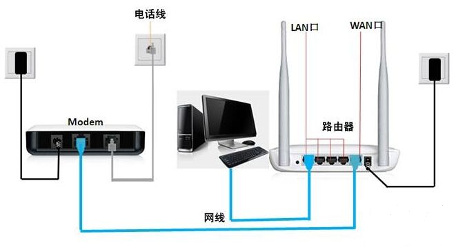 光纤宽带如何连接无线路由器？