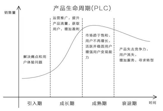 产品生命周期四个阶段