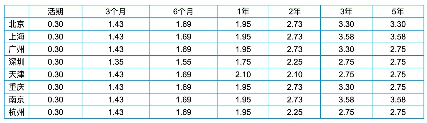 现在一般银行的年利率是多少？