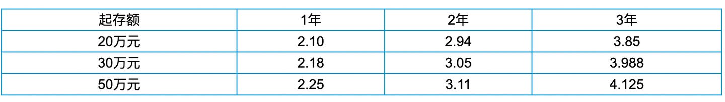 现在一般银行的年利率是多少？