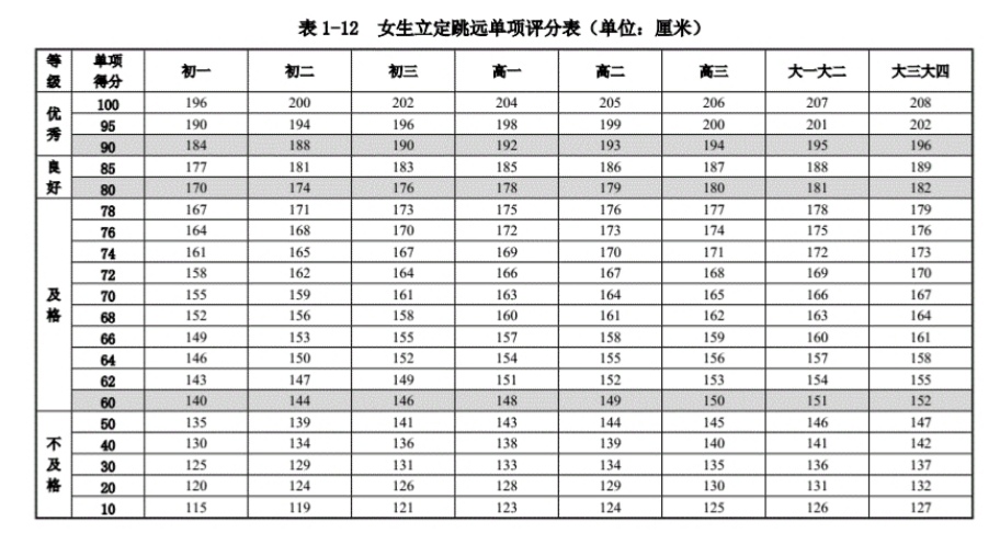 立定跳远多少米算及格，多少米算优秀