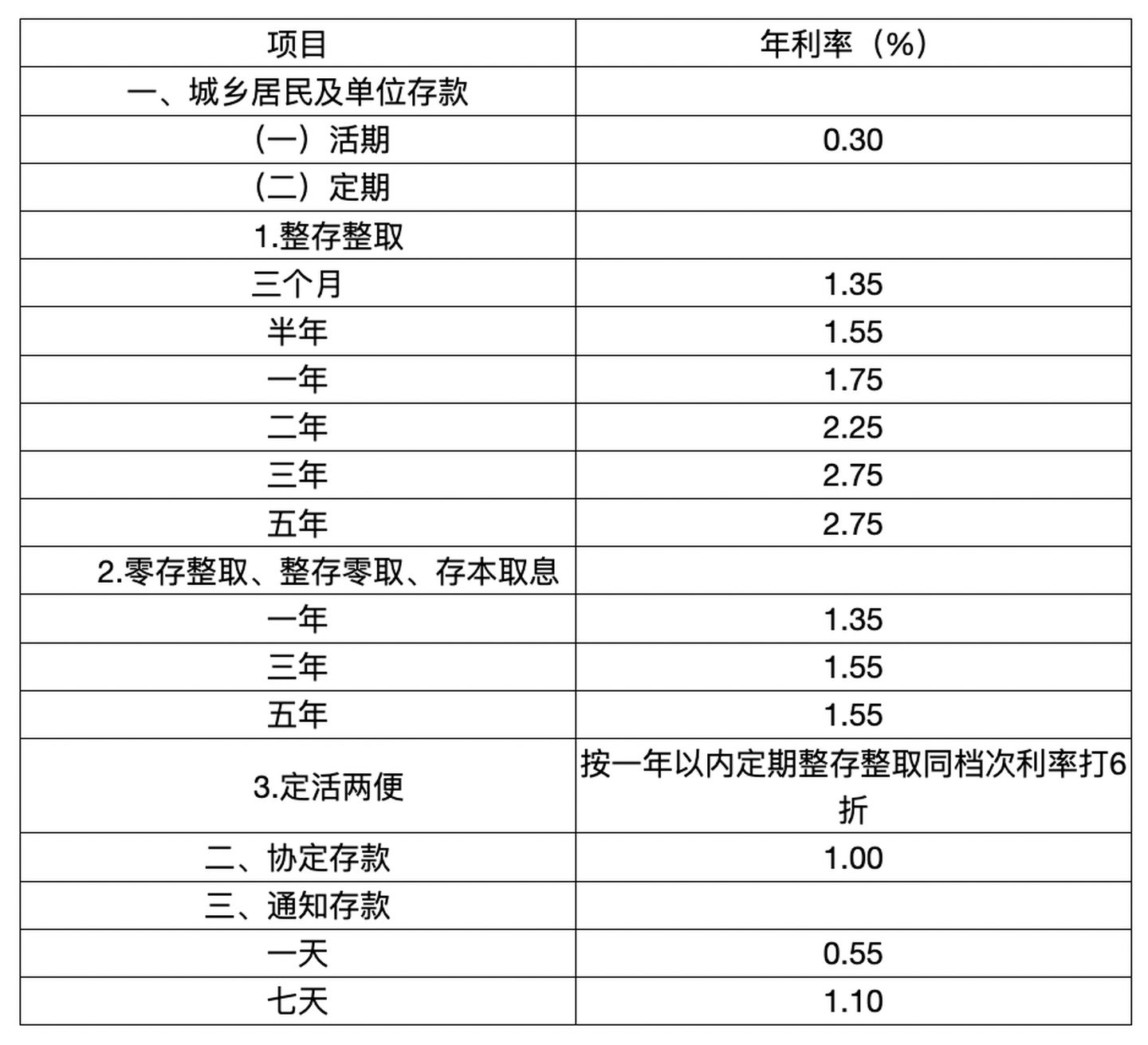 现在一般银行的年利率是多少？