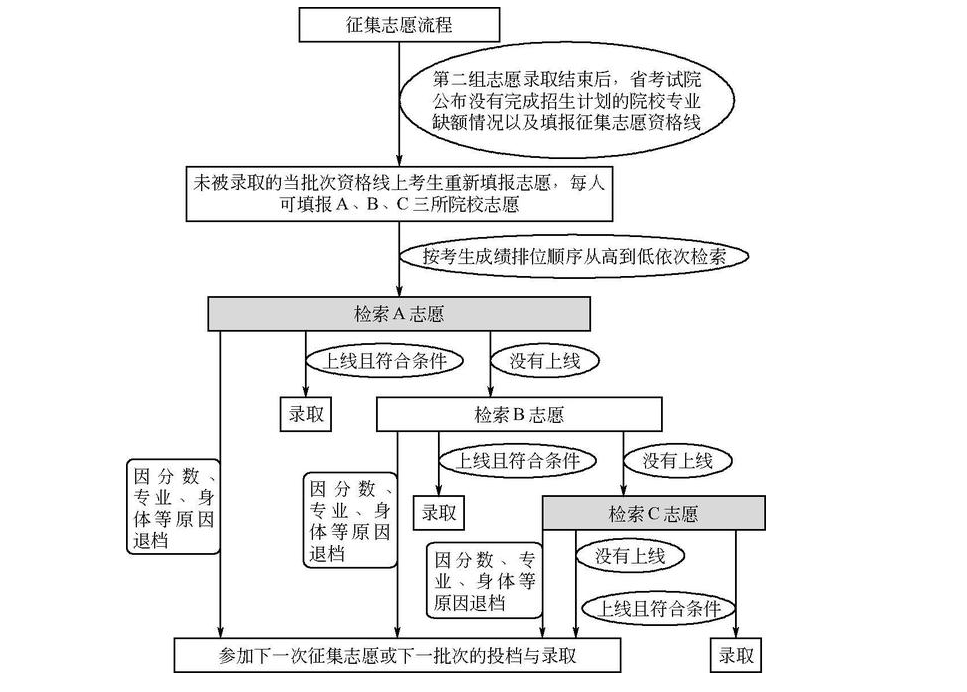 山东省高考志愿填报流程图解