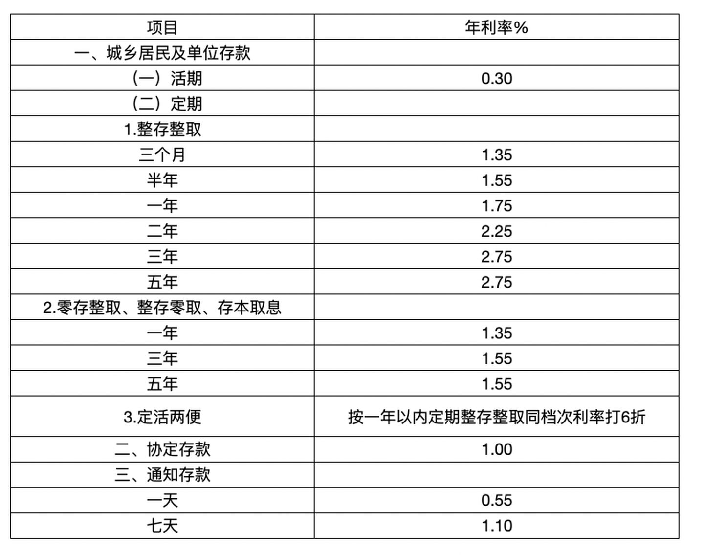 现在一般银行的年利率是多少？