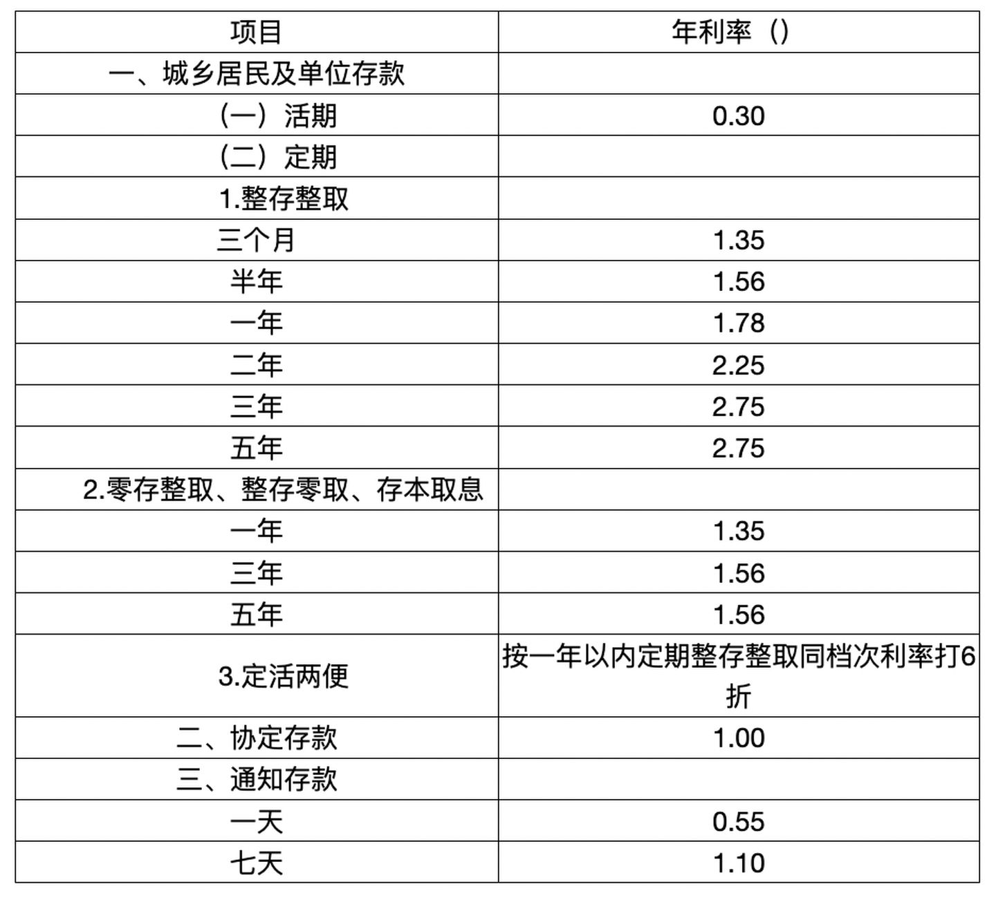 现在一般银行的年利率是多少？