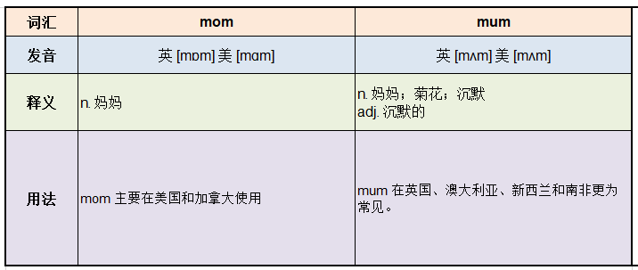 mom跟mum的区别是什么？