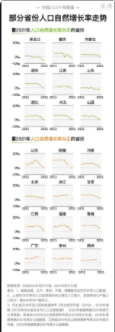 中国近几年人口出生率