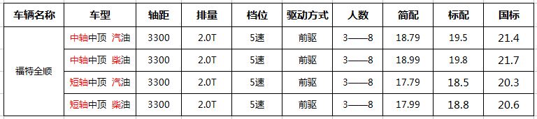 福特全顺救护车报价多少钱