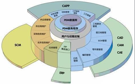 PDM是什么意思？