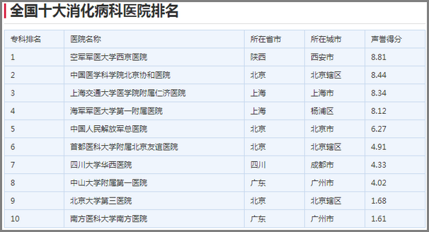 全国肠胃医院排名