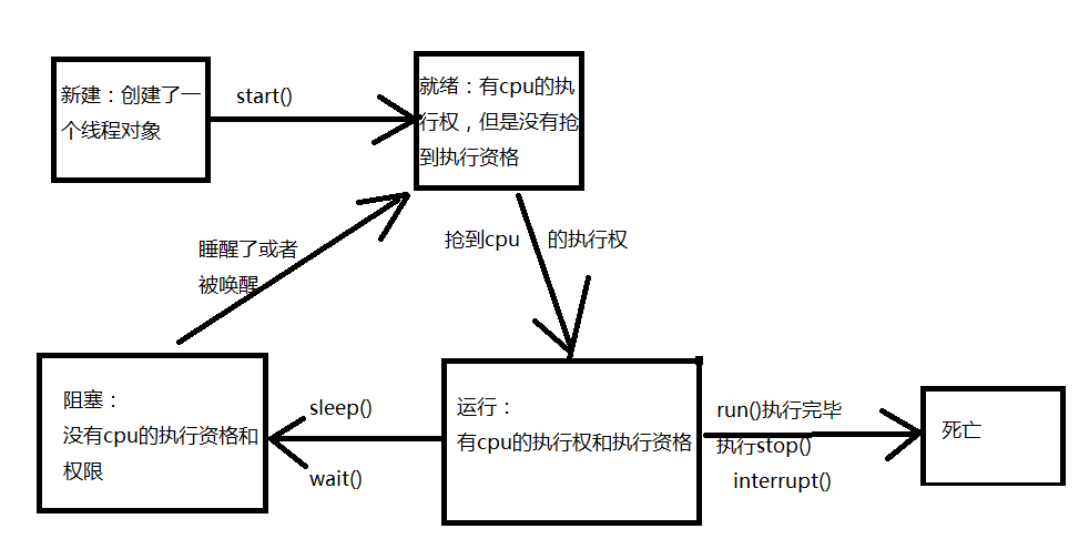 线程间通信有哪些方式