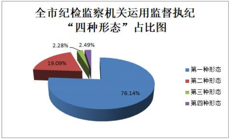 四种形态是哪四种？