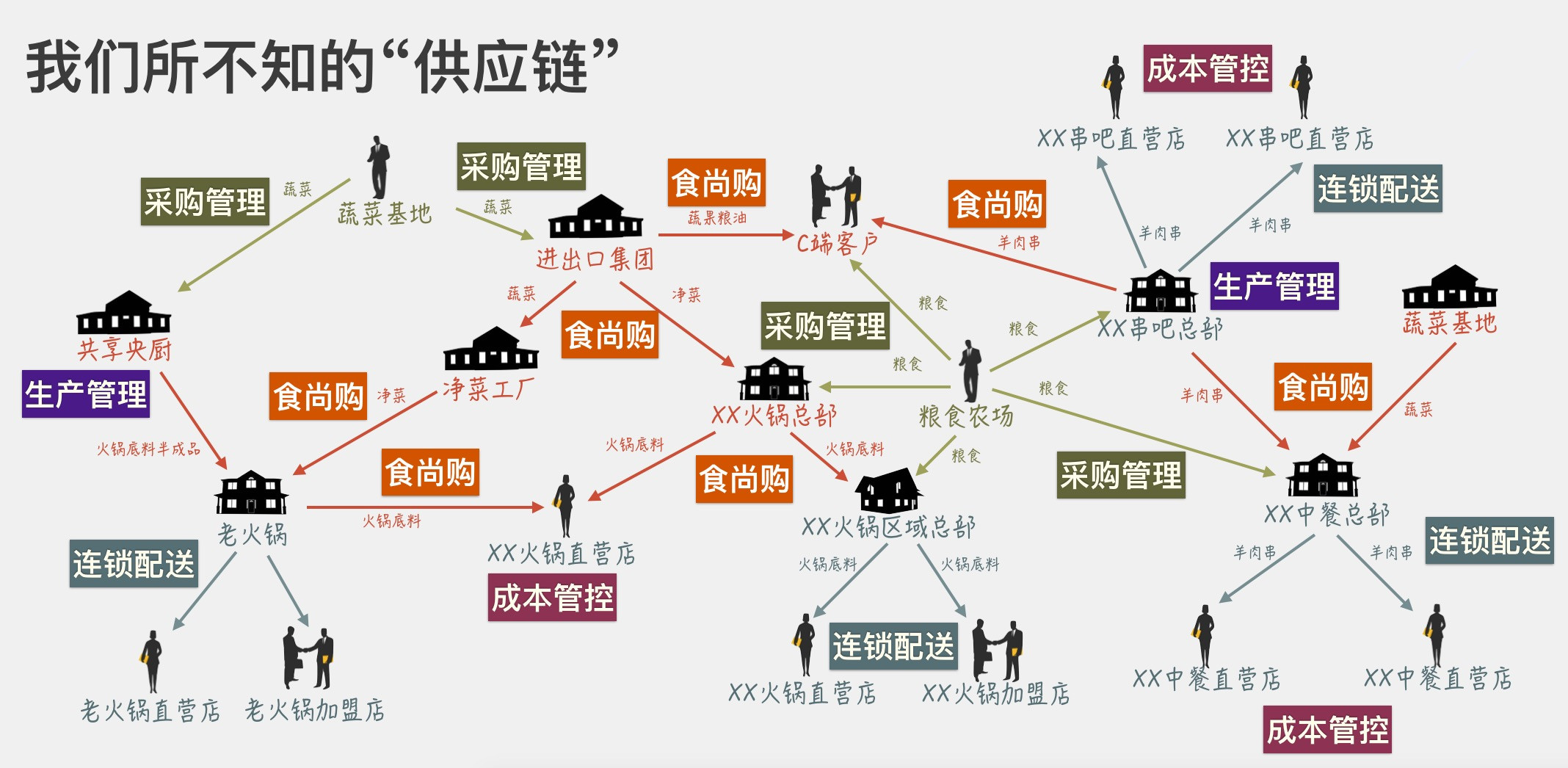 餐饮行业供应链管理系统