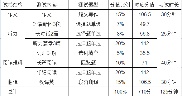 四级考试各部分分值，谢谢