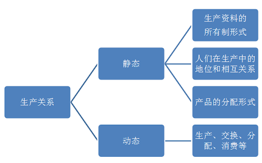 生产关系包括哪些方面的内容？