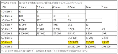 新版洁净车间10万级净化标准