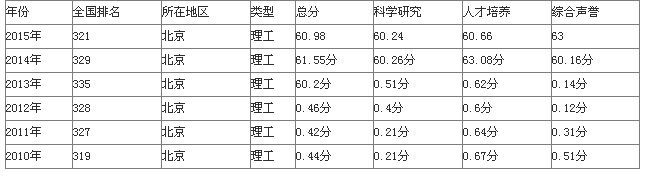 北方工业大学在全国的排名是多少