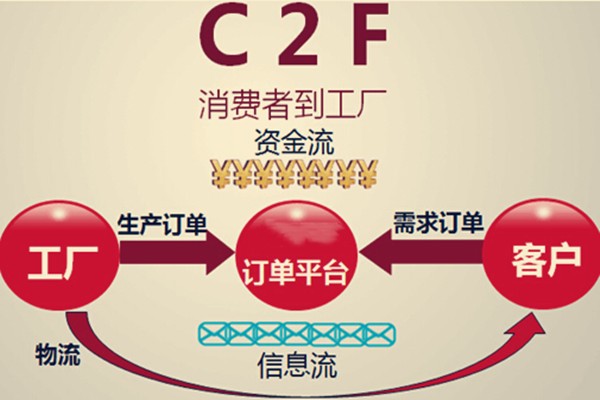 什么是F2C模式