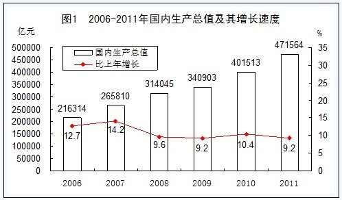 中国2011年的GDP总值多少？