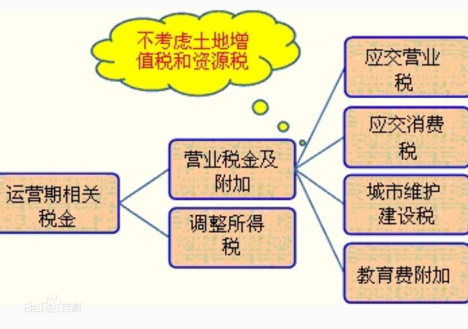 关于城建税及教育费附加还有地方教育附加会计分录