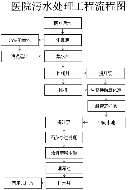 医院里的废水怎么处理？