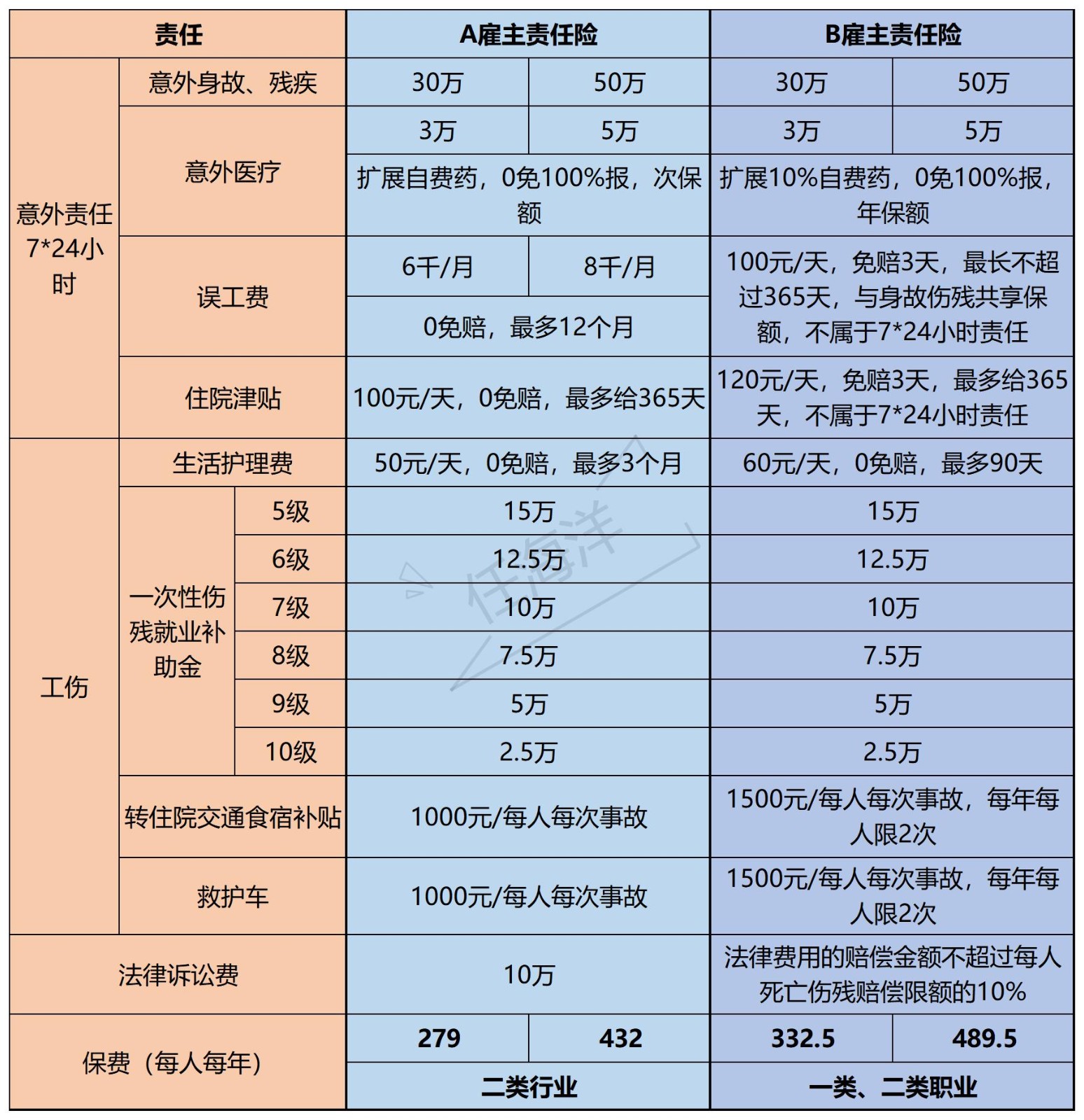 什么是雇主责任险，主要保障哪些？