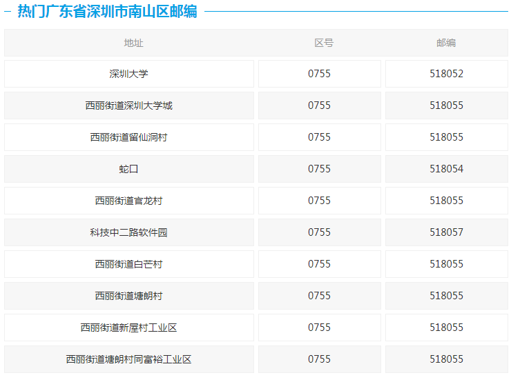 深圳市南山区的邮政编码是多少?