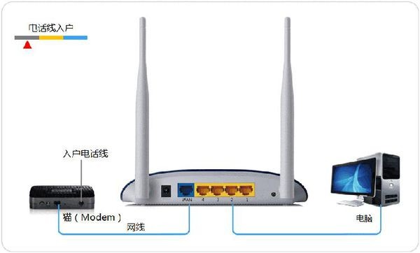 电信提供的光猫设备可以接路由器吗？